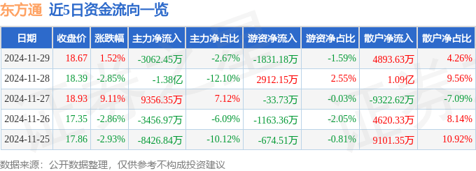 股票行情快報：東方通（300379）11月29日主力資金凈賣出3062.45萬元