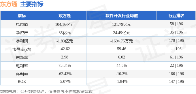 股票行情快報：東方通（300379）11月29日主力資金凈賣出3062.45萬元