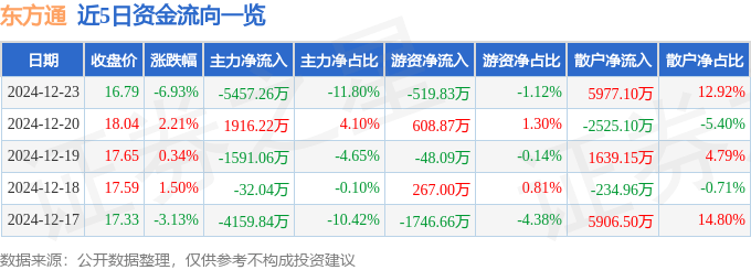 股票行情快報(bào)：東方通（300379）12月23日主力資金凈賣出5457.26萬元