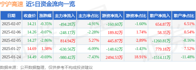股票行情快報：寧滬高速（600377）2月7日主力資金凈賣出494.28萬元