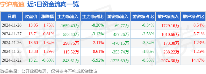 股票行情快報：寧滬高速（600377）11月28日主力資金凈賣出1659.40萬元