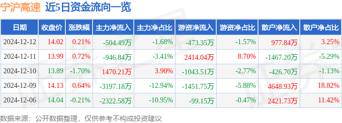 股票行情快報：寧滬高速（600377）12月12日主力資金凈賣出504.49萬元