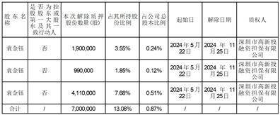股票代碼：002138 股票簡稱：順絡(luò)電子 編號：2024-103