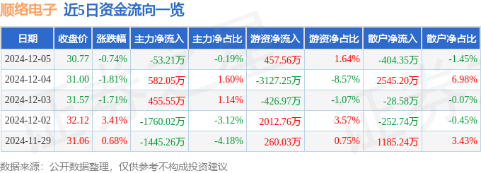 股票行情快報：順絡(luò)電子（002138）12月5日主力資金凈賣出53.21萬元