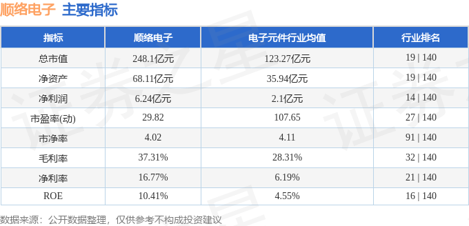 股票行情快報：順絡(luò)電子（002138）12月5日主力資金凈賣出53.21萬元
