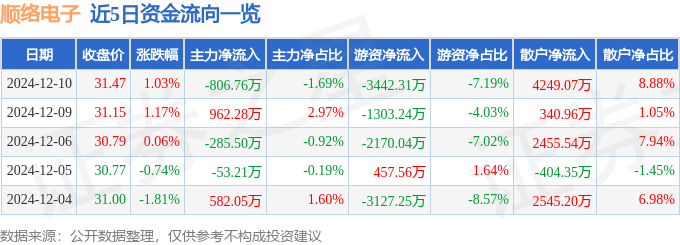 股票行情快報(bào)：順絡(luò)電子（002138）12月10日主力資金凈賣出806.76萬(wàn)元