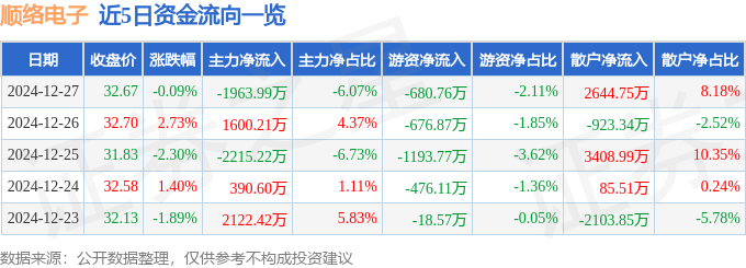 股票行情快報：順絡(luò)電子（002138）12月27日主力資金凈賣出1963.99萬元