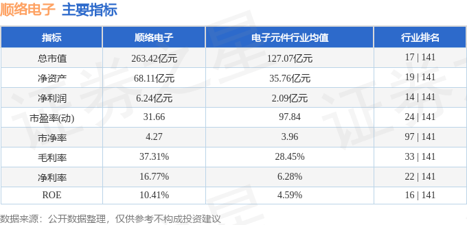 股票行情快報：順絡(luò)電子（002138）12月27日主力資金凈賣出1963.99萬元