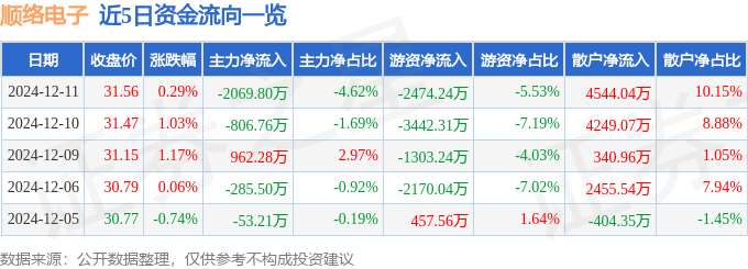 股票行情快報：順絡(luò)電子（002138）12月11日主力資金凈賣出2069.80萬元