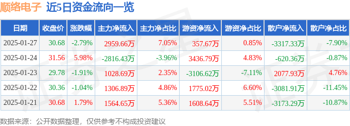股票行情快報(bào)：順絡(luò)電子（002138）1月27日主力資金凈買(mǎi)入2959.66萬(wàn)元