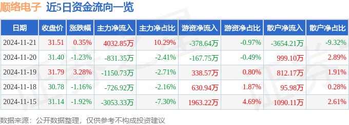 股票行情快報：順絡電子（002138）11月21日主力資金凈買入4032.85萬元