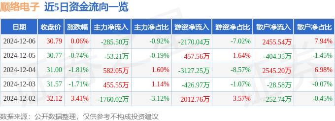 股票行情快報(bào)：順絡(luò)電子（002138）12月6日主力資金凈賣出285.50萬元