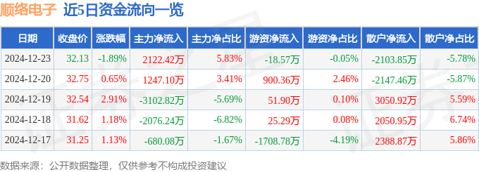 股票行情快報：順絡電子（002138）12月23日主力資金凈買入2122.42萬元