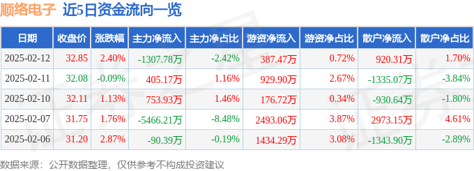 股票行情快報：順絡電子（002138）2月12日主力資金凈賣出1307.78萬元