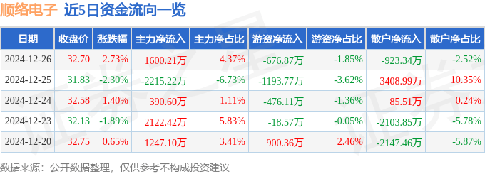 股票行情快報：順絡(luò)電子（002138）12月26日主力資金凈買入1600.21萬元
