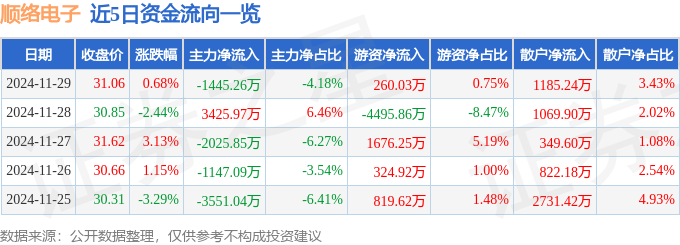 股票行情快報(bào)：順絡(luò)電子（002138）11月29日主力資金凈賣出1445.26萬(wàn)元