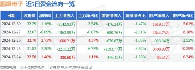 股票行情快報(bào)：順絡(luò)電子（002138）12月30日主力資金凈賣(mài)出1142.93萬(wàn)元