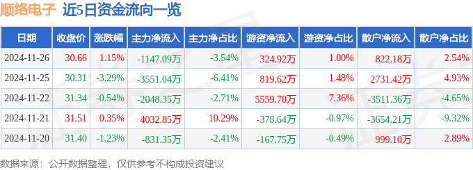 股票行情快報(bào)：順絡(luò)電子（002138）11月26日主力資金凈賣(mài)出1147.09萬(wàn)元