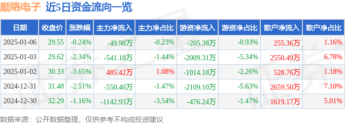 股票行情快報(bào)：順絡(luò)電子（002138）1月6日主力資金凈賣出49.98萬元