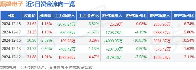 股票行情快報(bào)：順絡(luò)電子（002138）12月18日主力資金凈賣出2076.24萬元