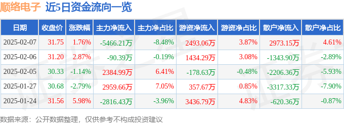 股票行情快報：順絡電子（002138）2月7日主力資金凈賣出5466.21萬元