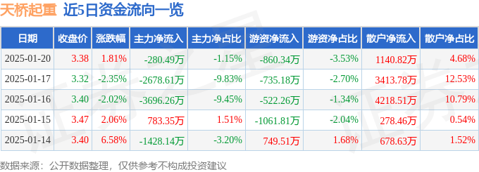 股票行情快報：天橋起重（002523）1月20日主力資金凈賣出280.49萬元