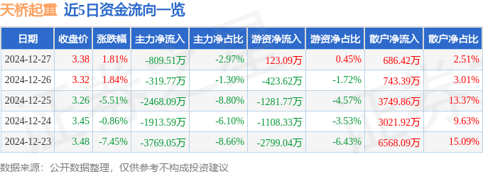 股票行情快報：天橋起重（002523）12月27日主力資金凈賣出809.51萬元
