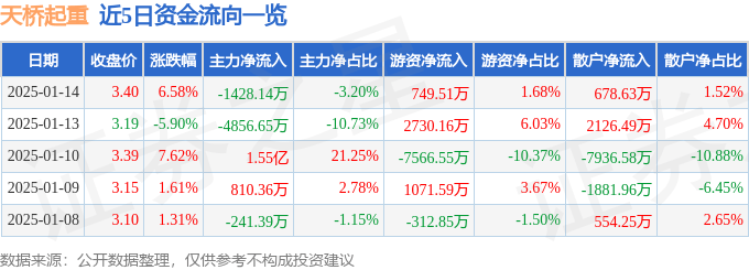 股票行情快報：天橋起重（002523）1月14日主力資金凈賣出1428.14萬元