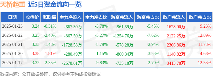 股票行情快報(bào)：天橋起重（002523）1月23日主力資金凈賣出667.30萬元