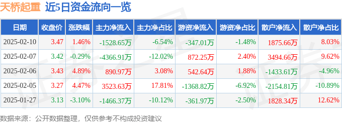 股票行情快報：天橋起重（002523）2月10日主力資金凈賣出1528.65萬元
