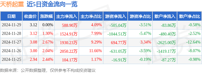 股票行情快報：天橋起重（002523）11月29日主力資金凈買入588.90萬元