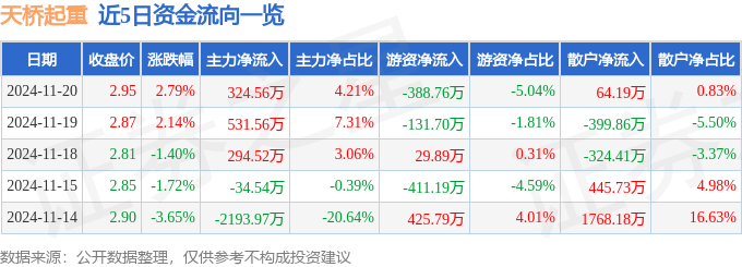股票行情快報(bào)：天橋起重（002523）11月20日主力資金凈買入324.56萬元