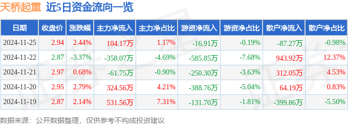股票行情快報(bào)：天橋起重（002523）11月25日主力資金凈買入104.17萬(wàn)元