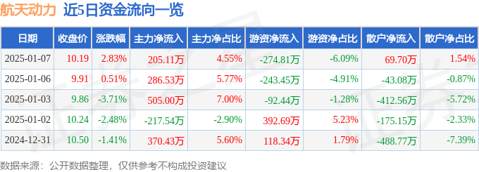 股票行情快報：航天動力（600343）1月7日主力資金凈買入205.11萬元