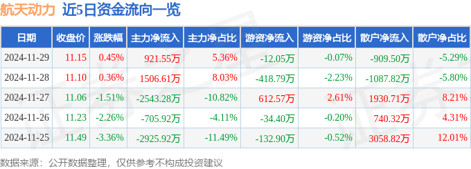 股票行情快報：航天動力（600343）11月29日主力資金凈買入921.55萬元