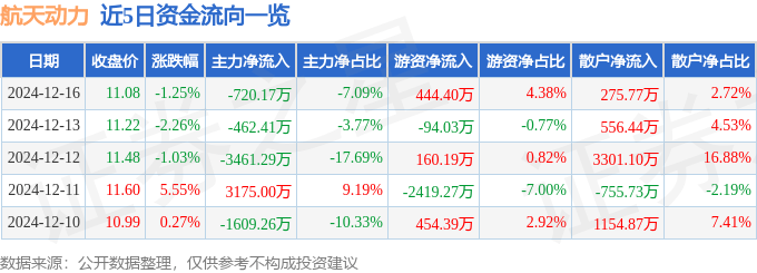 股票行情快報(bào)：航天動(dòng)力（600343）12月16日主力資金凈賣出720.17萬(wàn)元