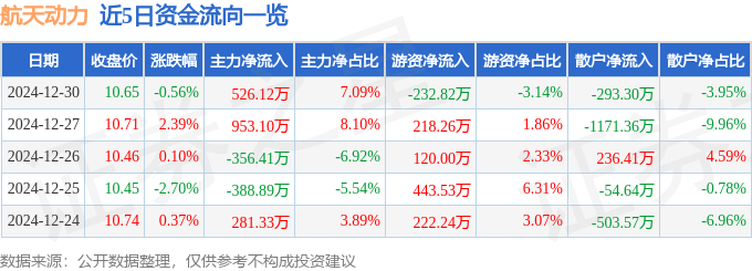 股票行情快報(bào)：航天動(dòng)力（600343）12月30日主力資金凈買入526.12萬(wàn)元