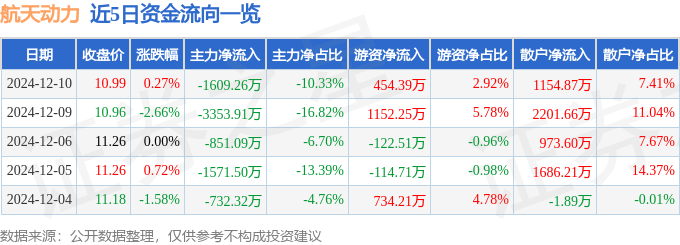 股票行情快報(bào)：航天動(dòng)力（600343）12月10日主力資金凈賣出1609.26萬元