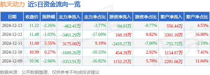 股票行情快報(bào)：航天動(dòng)力（600343）12月13日主力資金凈賣出462.41萬(wàn)元