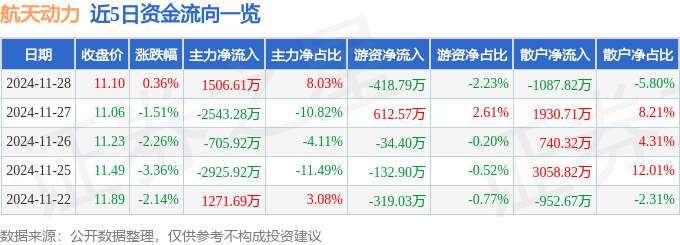 股票行情快報(bào)：航天動(dòng)力（600343）11月28日主力資金凈買入1506.61萬元