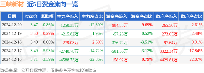 股票行情快報：三峽新材（600293）12月20日主力資金凈賣出1250.35萬元