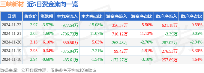 股票行情快報(bào)：三峽新材（600293）11月22日主力資金凈賣出977.54萬元