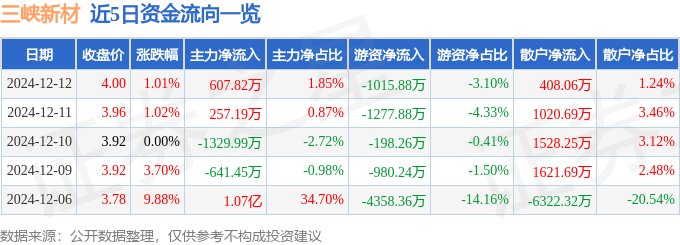 股票行情快報：三峽新材（600293）12月12日主力資金凈買入607.82萬元