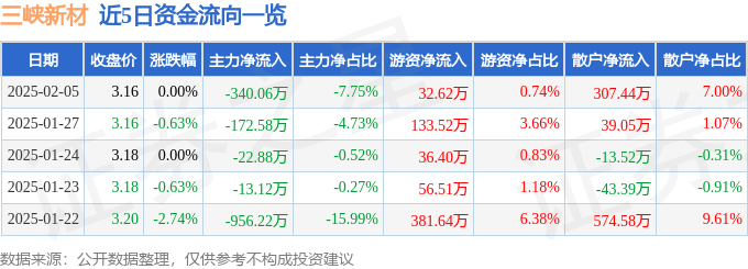 股票行情快報(bào)：三峽新材（600293）2月5日主力資金凈賣(mài)出340.06萬(wàn)元