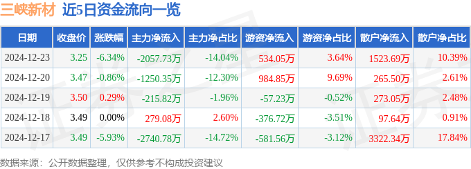 股票行情快報：三峽新材（600293）12月23日主力資金凈賣出2057.73萬元