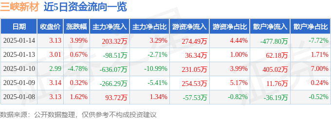 股票行情快報：三峽新材（600293）1月14日主力資金凈買入203.32萬元