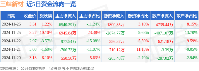 股票行情快報(bào)：三峽新材（600293）11月26日主力資金凈賣(mài)出6540.29萬(wàn)元