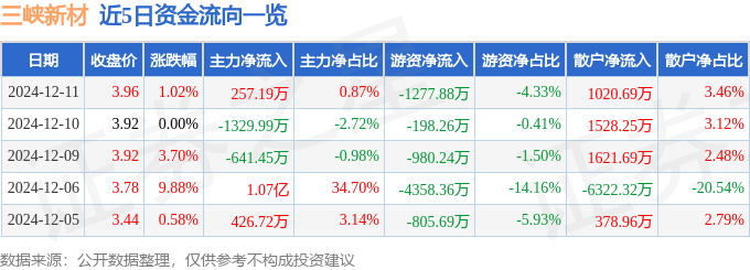 股票行情快報：三峽新材（600293）12月11日主力資金凈買入257.19萬元