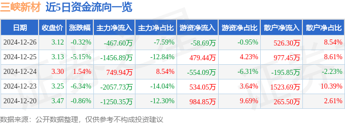 股票行情快報(bào)：三峽新材（600293）12月26日主力資金凈賣出467.60萬元