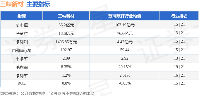 股票行情快報(bào)：三峽新材（600293）12月26日主力資金凈賣出467.60萬元